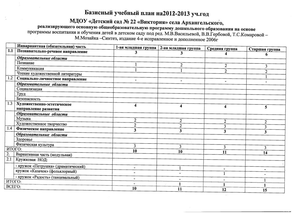 Образовательные области базисного учебного плана